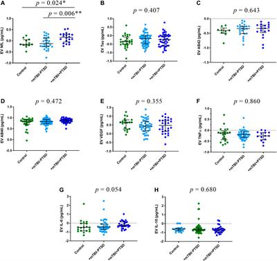 Extracellular Vesicle Proteins and MicroRNAs Are Linked to Chronic Post-Traumatic Stress Disorder Symptoms in Service Members and Veterans With Mild Traumatic Brain Injury